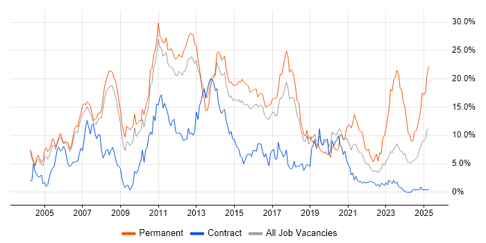 Job vacancy trend for C# in Peterborough