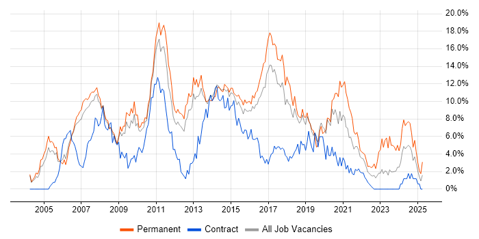 Job vacancy trend for CSS in Peterborough Job vacancy trend for CSS in Peterborough