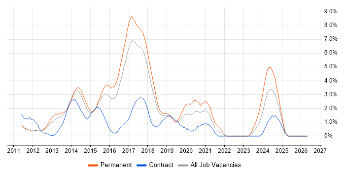 CSS3 job vacancy trend in Peterborough