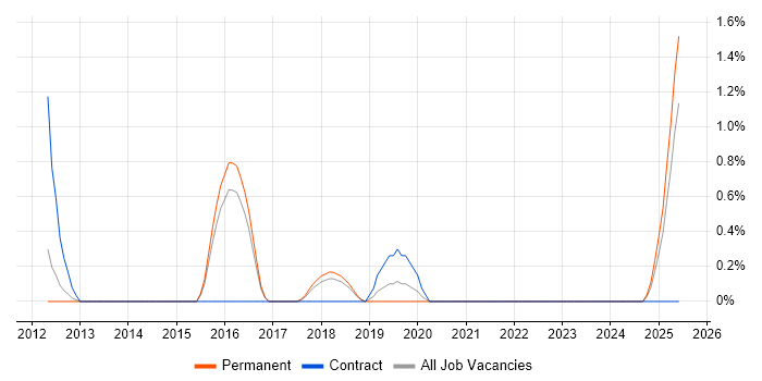Job vacancy trend for Customer-Centric Approach in Peterborough