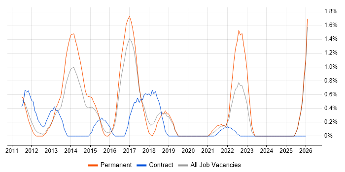 Customer Engagement job vacancy trend in Peterborough