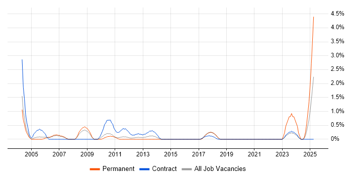 Job vacancy trend for Customer Engineer in Peterborough Job vacancy trend for Customer Engineer in Peterborough