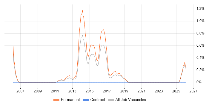Customer Insight job vacancy trend in Peterborough