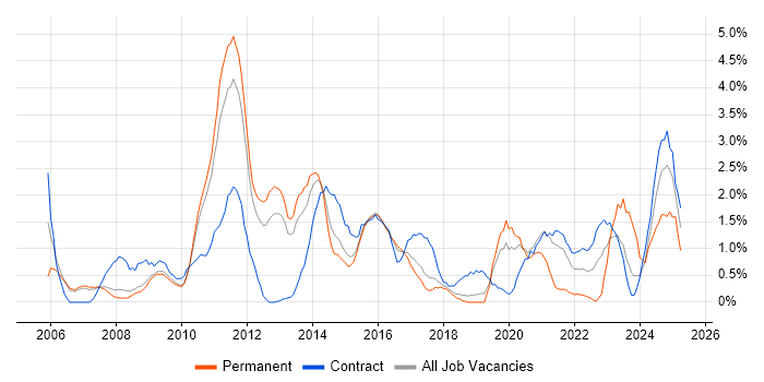 Job vacancy trend for Customer Requirements in Peterborough