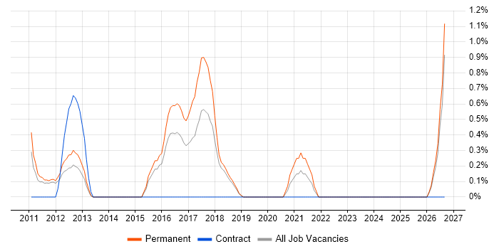 Customer Retention job vacancy trend in Peterborough
