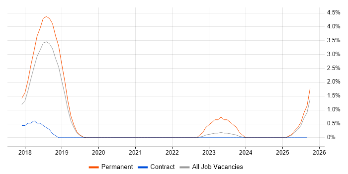 Cyber Kill Chain job vacancy trend in Peterborough