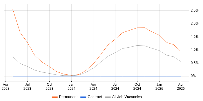 Job vacancy trend for Cybersecurity Architect in Peterborough