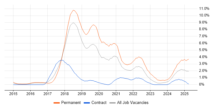 Job vacancy trend for Cybersecurity in Peterborough Job vacancy trend for Cybersecurity in Peterborough
