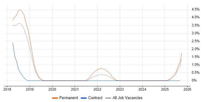 Cyber Threat Intelligence job vacancy trend in Peterborough Cyber Threat Intelligence job vacancy trend in Peterborough