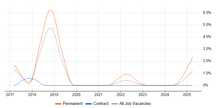 Job vacancy trend for Cyber Threat in Peterborough