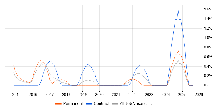 Dashboard Development job vacancy trend in Peterborough