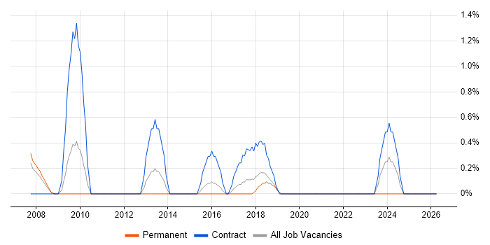 Data Acquisition job vacancy trend in Peterborough