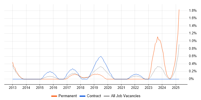 Job vacancy trend for Data Analysis Expressions in Peterborough