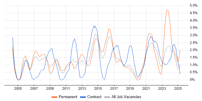 Job vacancy trend for Data Analysis in Peterborough
