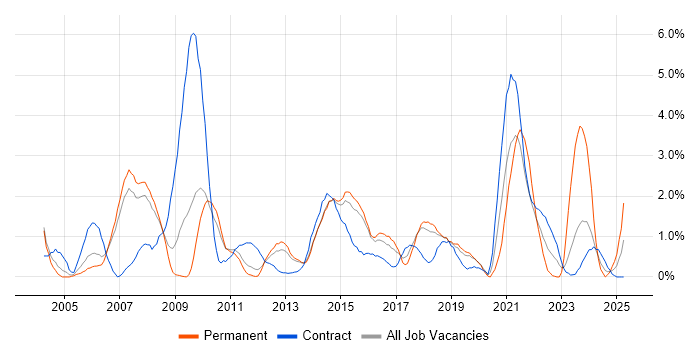 Job vacancy trend for Data Analyst in Peterborough
