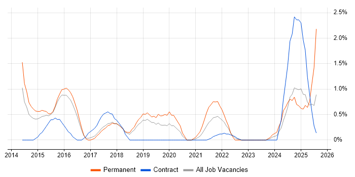 Job vacancy trend for Data Analytics in Peterborough