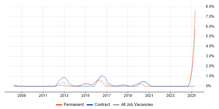 Job vacancy trend for Data Architect in Peterborough