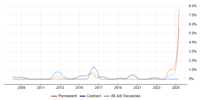Job vacancy trend for Data Architecture in Peterborough