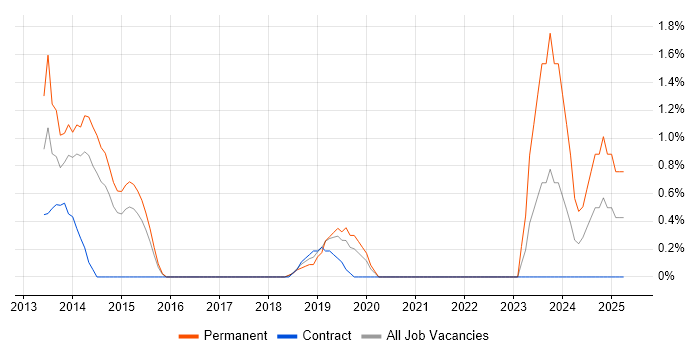 Job vacancy trend for Data Centre Operations in Peterborough