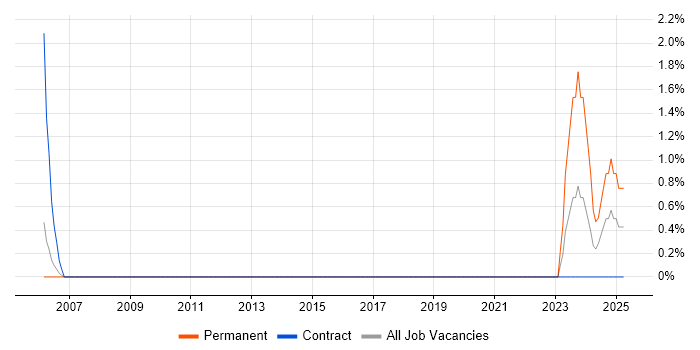 Job vacancy trend for Data Centre Operator in Peterborough