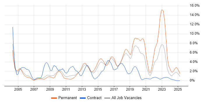 Job vacancy trend for Data Centre in Peterborough Job vacancy trend for Data Centre in Peterborough