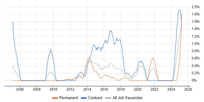 Job vacancy trend for Data Cleansing in Peterborough