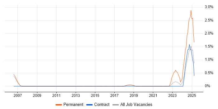Job vacancy trend for Data-Driven Decision Making in Peterborough