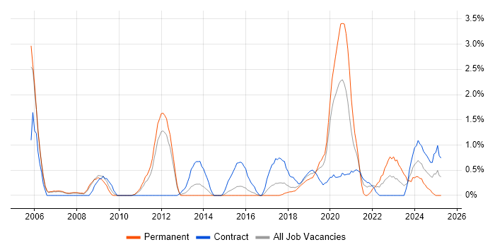 Job vacancy trend for Data Engineer in Peterborough Job vacancy trend for Data Engineer in Peterborough