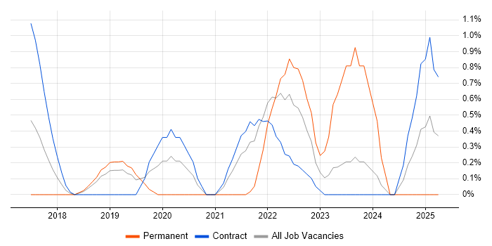 Job vacancy trend for Data Engineering in Peterborough Job vacancy trend for Data Engineering in Peterborough