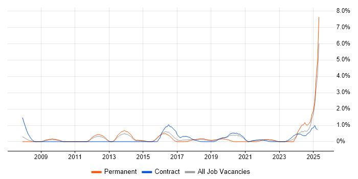 Job vacancy trend for Data Governance in Peterborough