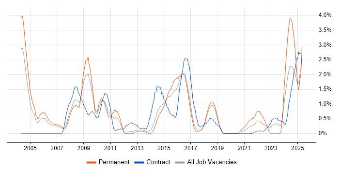 Job vacancy trend for Data Management in Peterborough