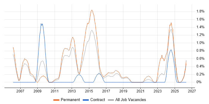 Data Manager job vacancy trend in Peterborough