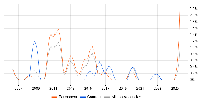 Job vacancy trend for Data Mining in Peterborough