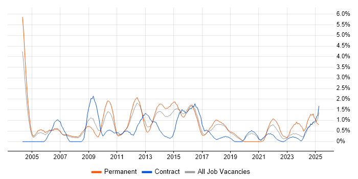 Job vacancy trend for Data Modelling in Peterborough