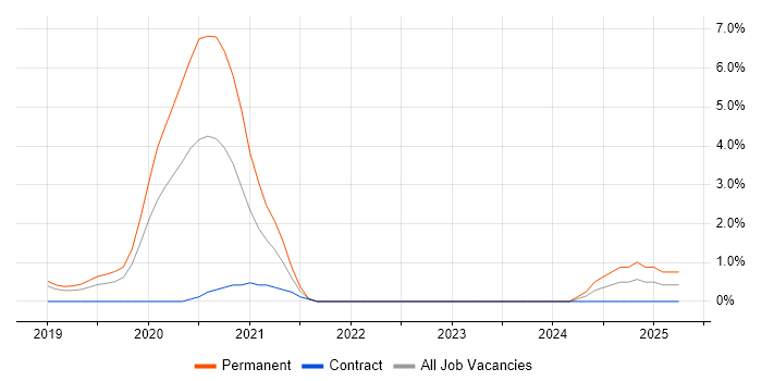 Job vacancy trend for Data Pipeline in Peterborough