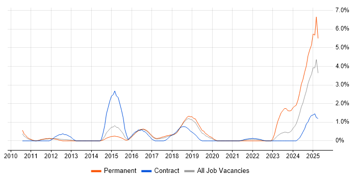 Job vacancy trend for Data Privacy in Peterborough Job vacancy trend for Data Privacy in Peterborough