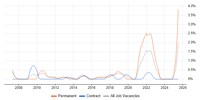 Job vacancy trend for Data Protection Act in Peterborough