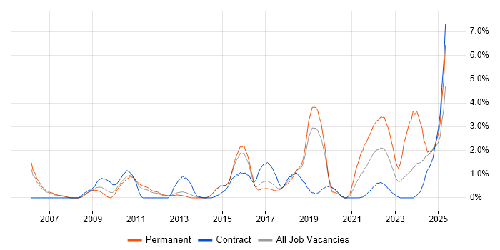 Job vacancy trend for Data Protection in Peterborough