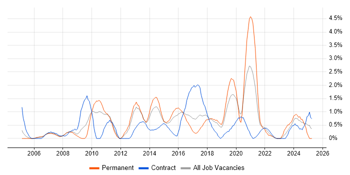 Job vacancy trend for Data Quality in Peterborough Job vacancy trend for Data Quality in Peterborough
