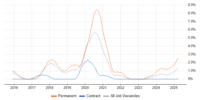 Job vacancy trend for Data Science in Peterborough