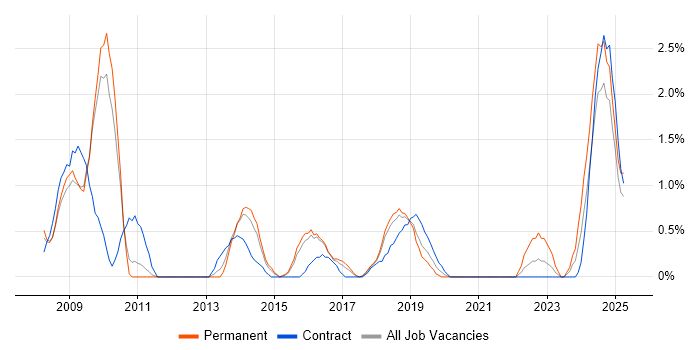 Job vacancy trend for Data Security in Peterborough
