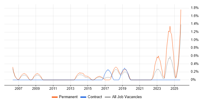 Data Strategy job vacancy trend in Peterborough