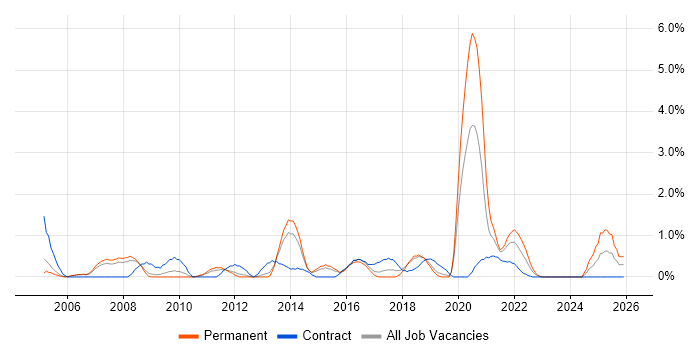Data Structures job vacancy trend in Peterborough