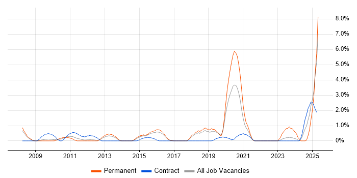 Job vacancy trend for Data Transformation in Peterborough