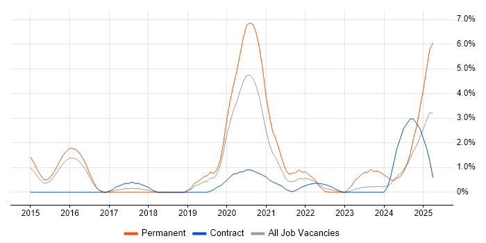 Job vacancy trend for Data Visualisation in Peterborough