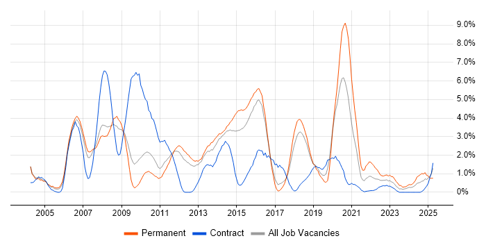 Job vacancy trend for Data Warehouse in Peterborough