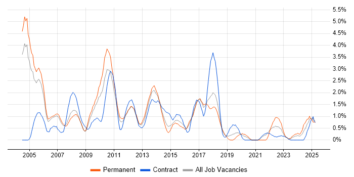 Job vacancy trend for DBA in Peterborough