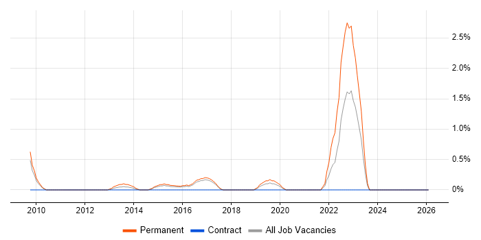 Debian job vacancy trend in Peterborough