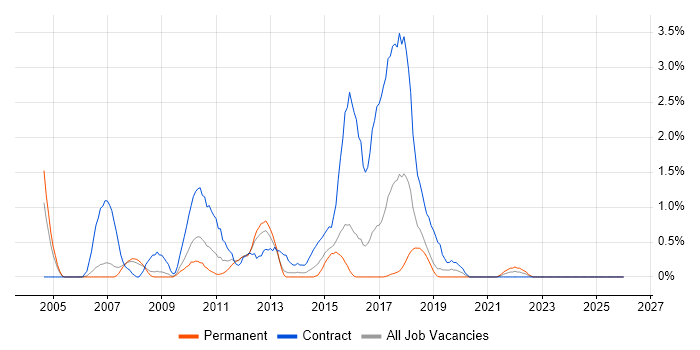 Defect Management job vacancy trend in Peterborough