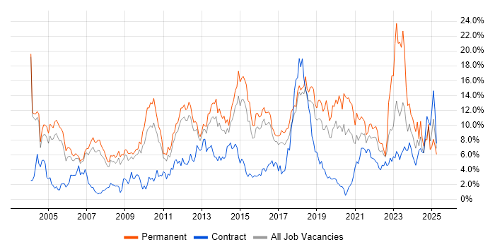 Job vacancy trend for Degree in Peterborough Job vacancy trend for Degree in Peterborough
